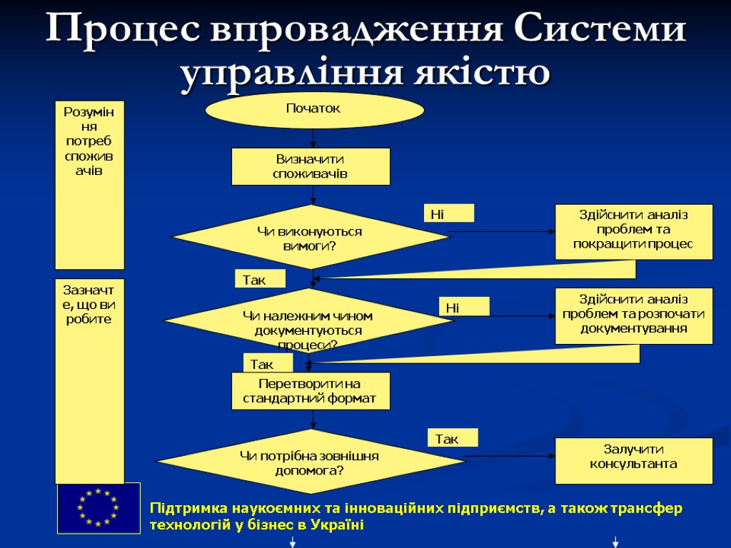 Процес впровадження Системи управління якістю Підтримка наукоємних та інноваційних підприємств, а також трансфер технологій